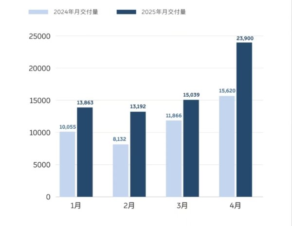 尚红网 长城汽车4月汽车销量100061辆，同比增长5.55%