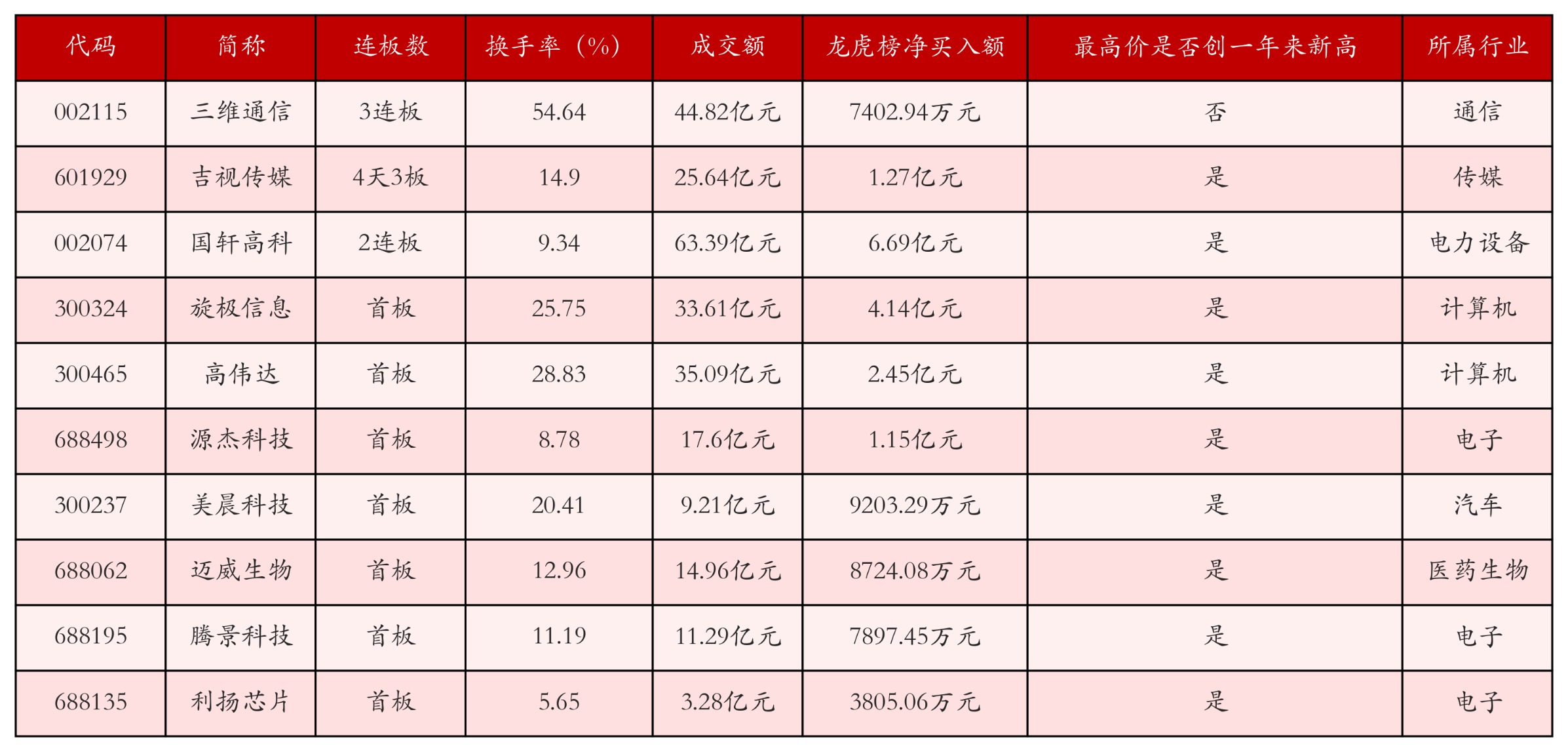 强势个股